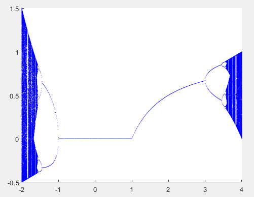 MATLAB绘制分岔图，相平面图以及庞加莱截面图的图1